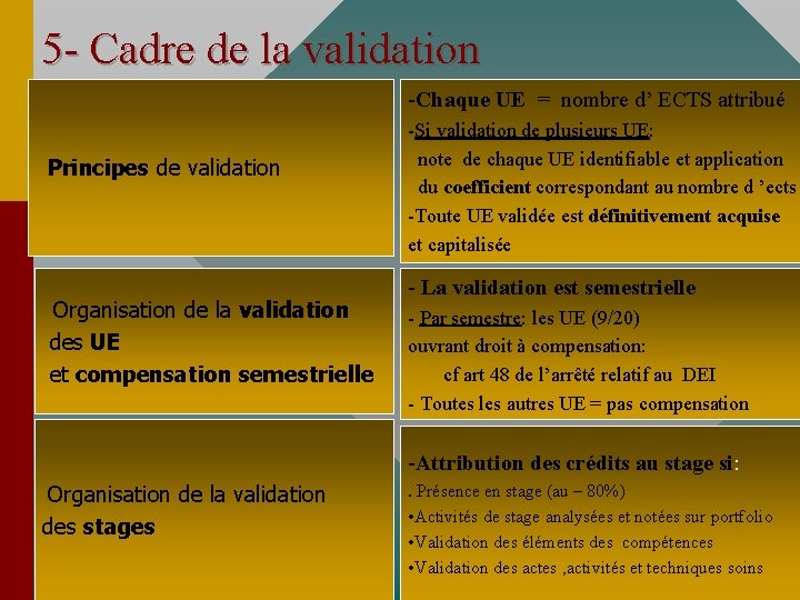 5 - Cadre de la validation -Chaque UE = nombre d’ ECTS attribué Principes