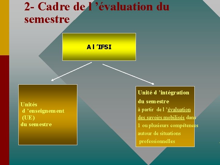 2 - Cadre de l ’évaluation du semestre A l ’IFSI Unités d ’enseignement