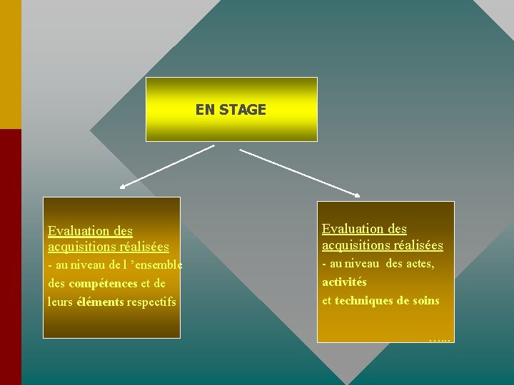 EN STAGE Evaluation des acquisitions réalisées - au niveau de l ’ensemble des compétences
