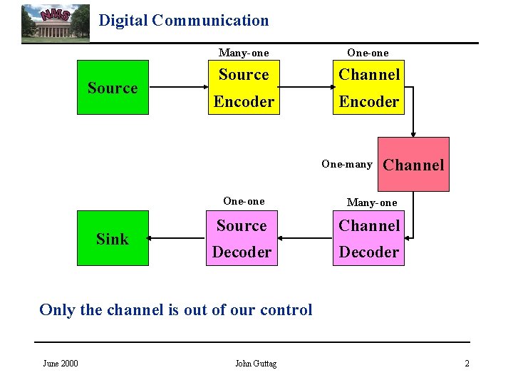 Digital Communication Source Many-one One-one Source Channel Encoder One-many Sink Channel One-one Many-one Source