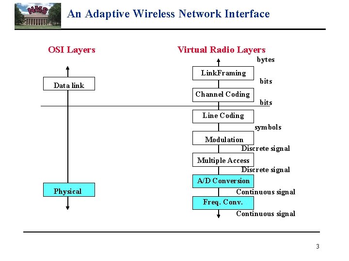 An Adaptive Wireless Network Interface OSI Layers Virtual Radio Layers bytes Link. Framing Data