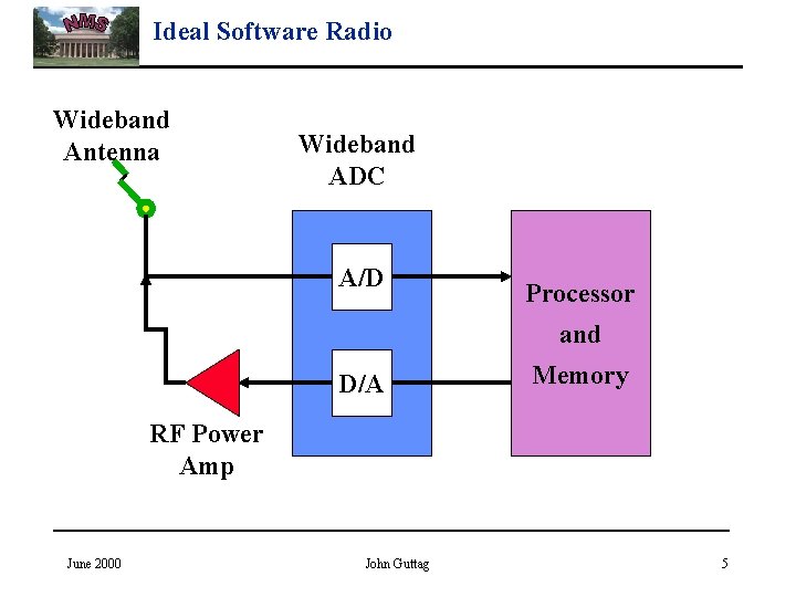 Ideal Software Radio Wideband Antenna Wideband ADC A/D Processor and D/A Memory RF Power