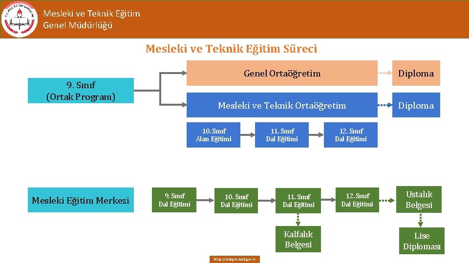 Mesleki ve Teknik Eğitim Genel Müdürlüğü Mesleki ve Teknik Eğitim Süreci 9. Sınıf (Ortak