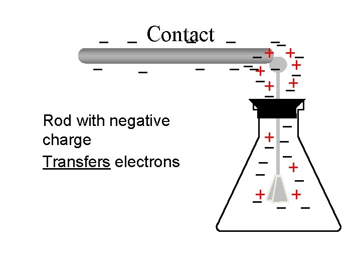 Contact Rod with negative charge Transfers electrons 
