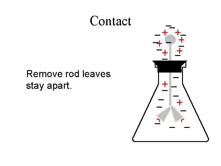 Contact Remove rod leaves stay apart. 