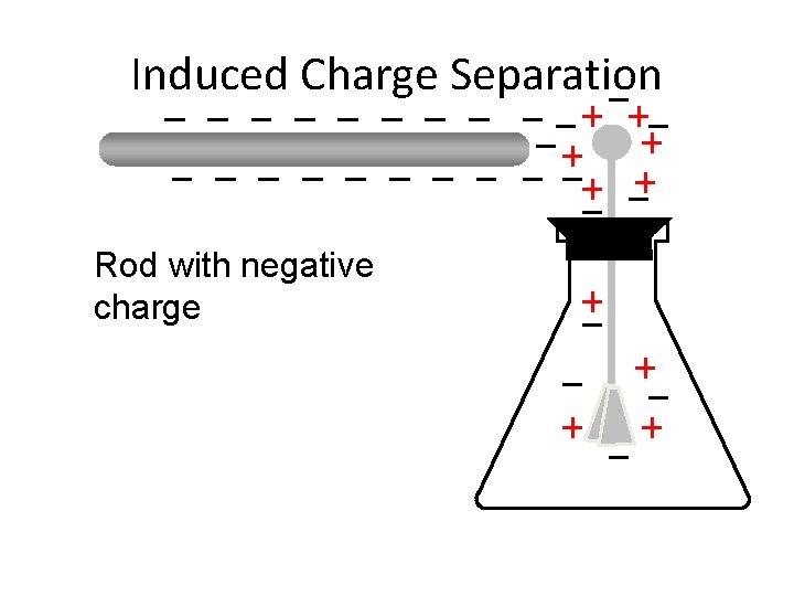 Induced Charge Separation Rod with negative charge 