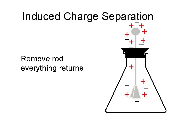 Induced Charge Separation Remove rod everything returns 