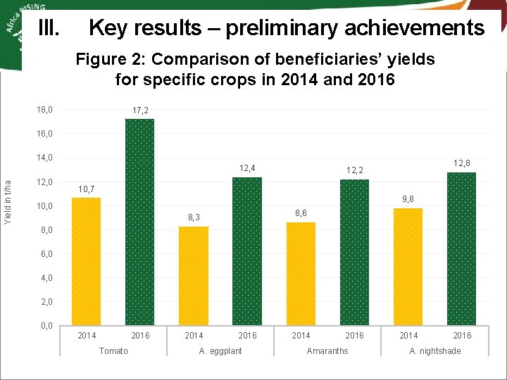 III. Key results – preliminary achievements Figure 2: Comparison of beneficiaries’ yields for specific