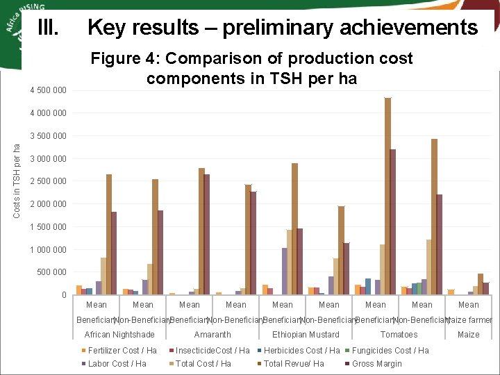 III. Key results – preliminary achievements 4 500 000 Figure 4: Comparison of production