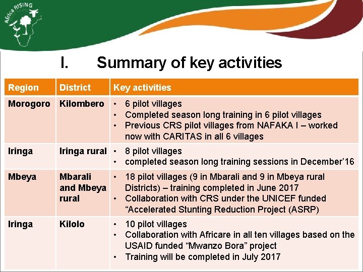 I. Summary of key activities Region District Key activities Morogoro Kilombero • 6 pilot