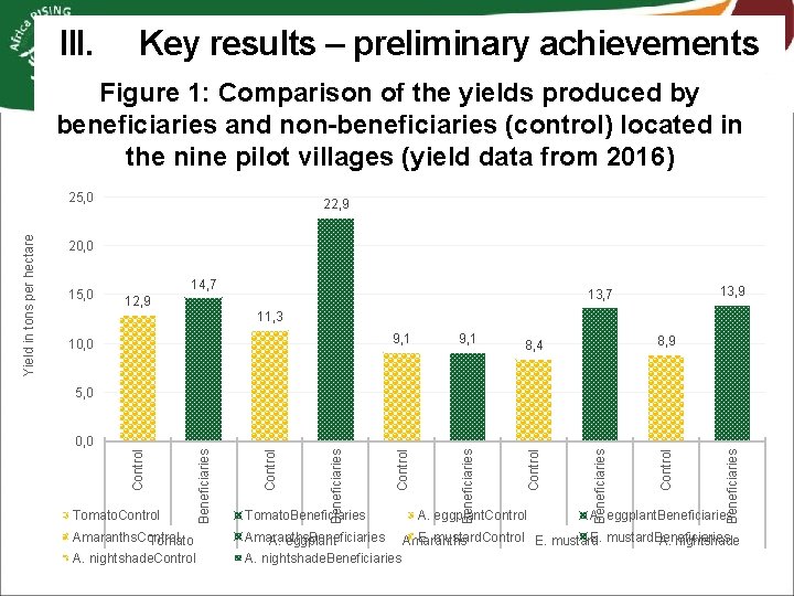 III. Key results – preliminary achievements Figure 1: Comparison of the yields produced by