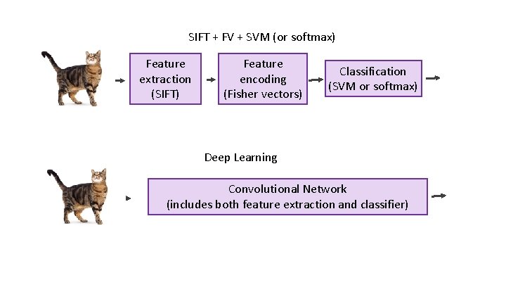 SIFT + FV + SVM (or softmax) Feature extraction (SIFT) Feature encoding (Fisher vectors)