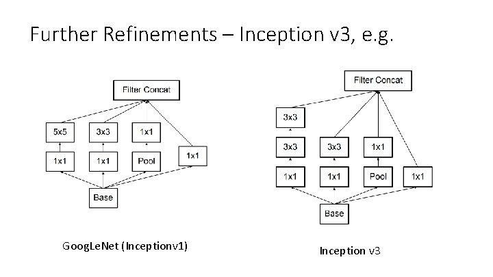 Further Refinements – Inception v 3, e. g. Goog. Le. Net (Inceptionv 1) Inception