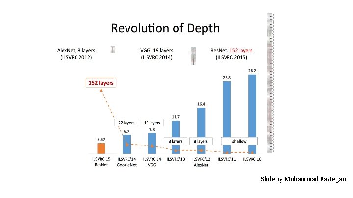 Slide by Mohammad Rastegari 