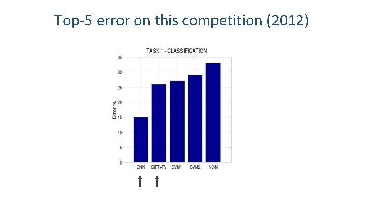 Top-5 error on this competition (2012) 