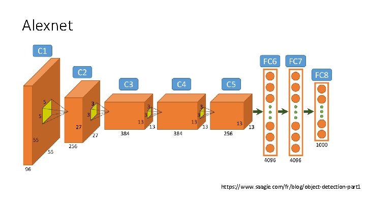 Alexnet https: //www. saagie. com/fr/blog/object-detection-part 1 