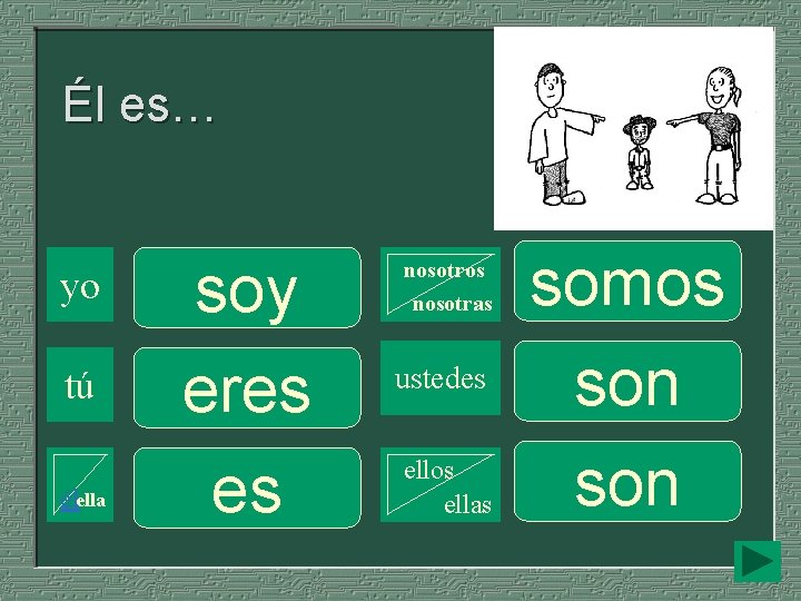 Él es… yo tú élella soy eres es nosotros nosotras ustedes ellos ellas somos