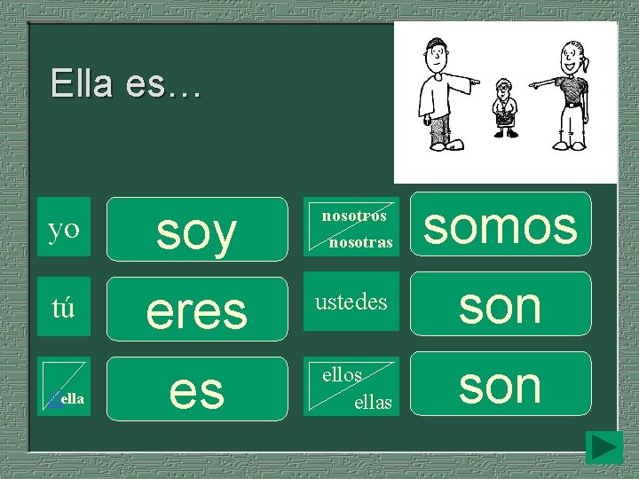 Ella es… yo tú élella soy eres es nosotros nosotras ustedes ellos ellas somos