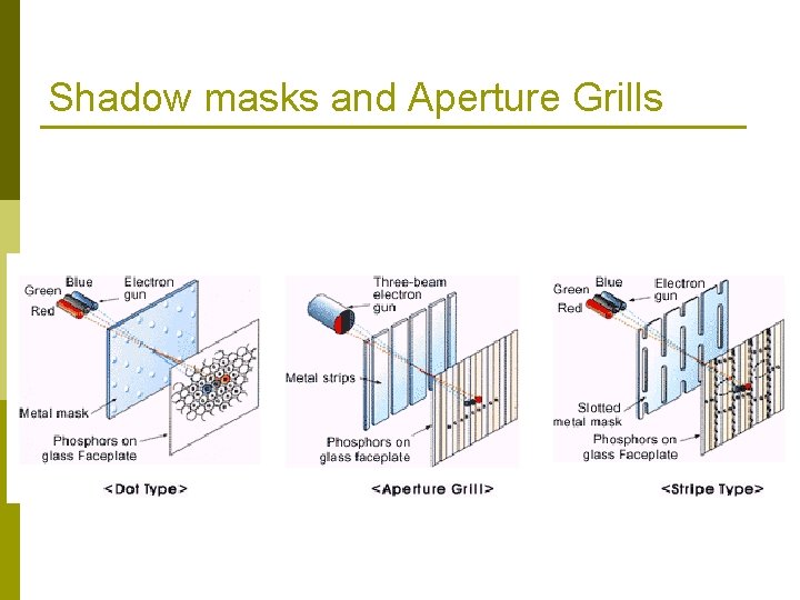 Shadow masks and Aperture Grills 