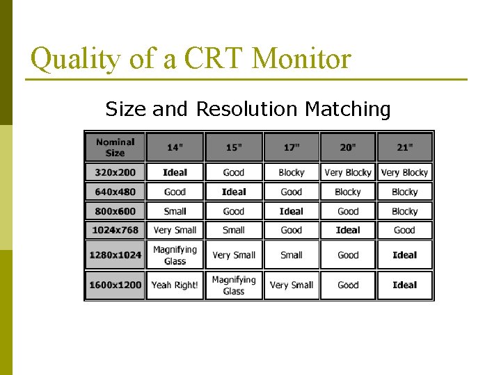 Quality of a CRT Monitor Size and Resolution Matching 