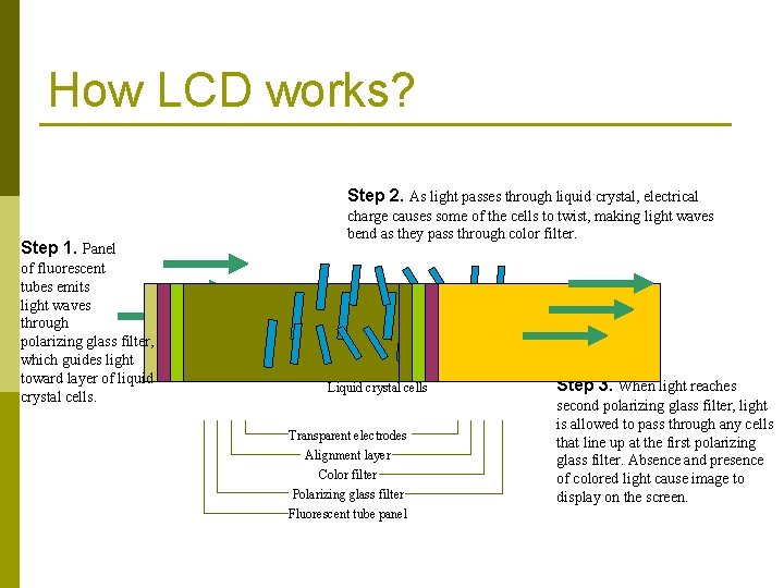 How LCD works? Step 2. As light passes through liquid crystal, electrical Step 1.