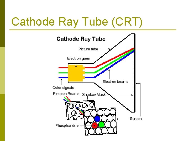 Cathode Ray Tube (CRT) 