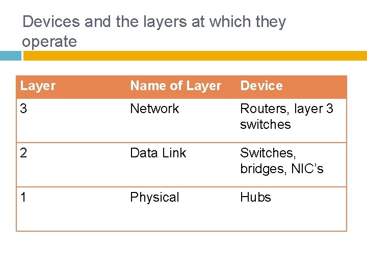 Devices and the layers at which they operate Layer Name of Layer Device 3