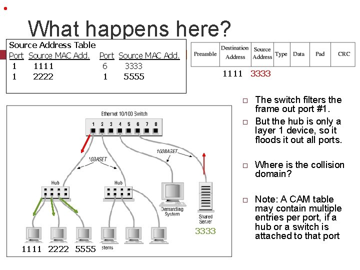  • What happens here? Source Address Table Port Source MAC Add. 1 1111