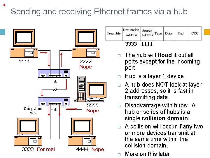  • Sending and receiving Ethernet frames via a hub 3333 1111 2222 Nope