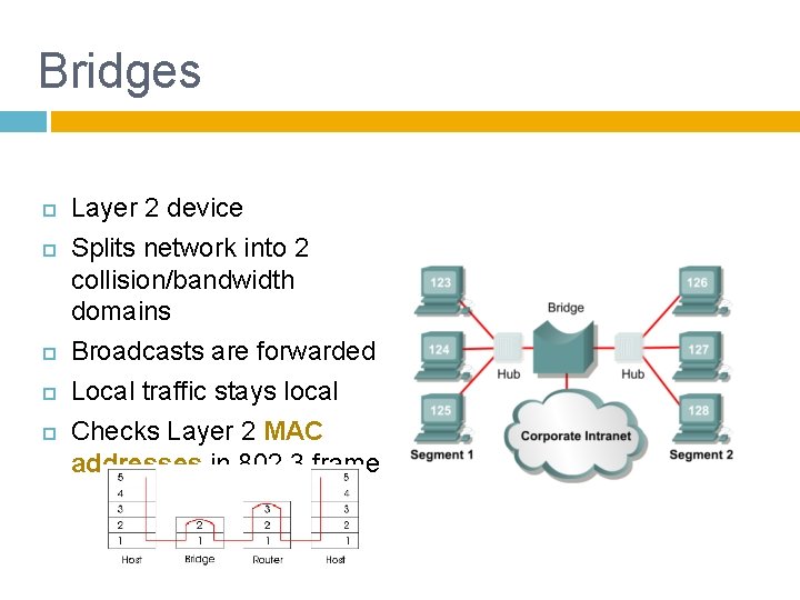 Bridges Layer 2 device Splits network into 2 collision/bandwidth domains Broadcasts are forwarded Local
