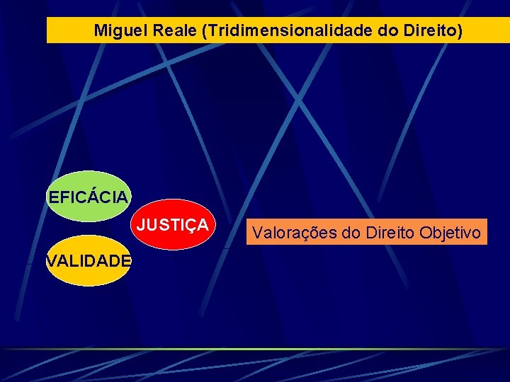 Miguel Reale (Tridimensionalidade do Direito) EFICÁCIA JUSTIÇA VALIDADE Valorações do Direito Objetivo 