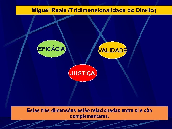 Miguel Reale (Tridimensionalidade do Direito) EFICÁCIA VALIDADE JUSTIÇA Estas três dimensões estão relacionadas entre