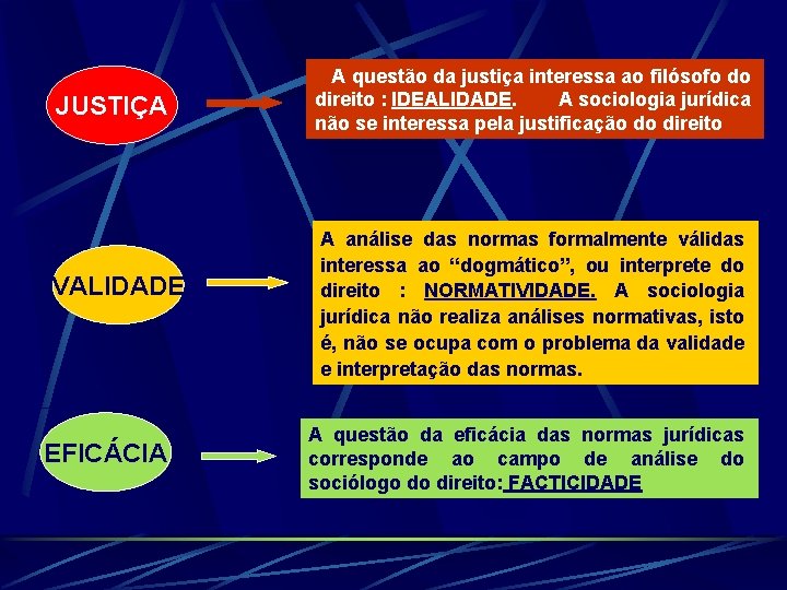 JUSTIÇA VALIDADE EFICÁCIA A questão da justiça interessa ao filósofo do direito : IDEALIDADE.