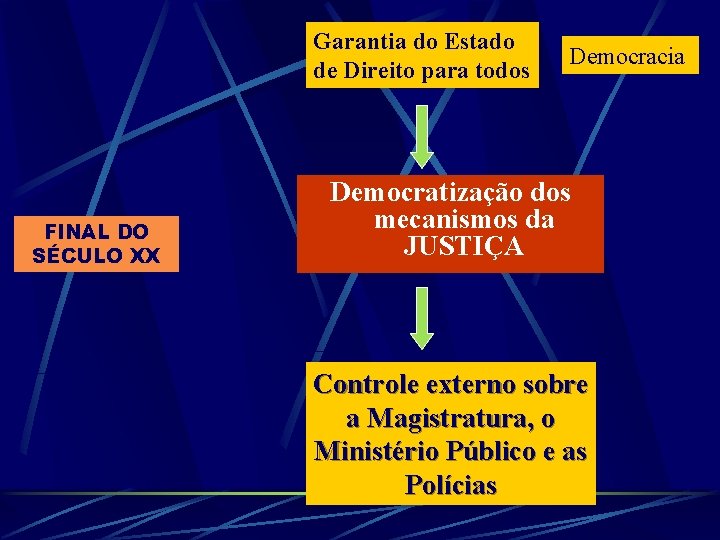 Garantia do Estado de Direito para todos FINAL DO SÉCULO XX Democracia Democratização dos