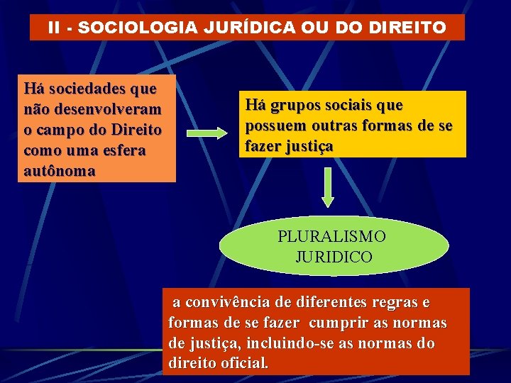 II - SOCIOLOGIA JURÍDICA OU DO DIREITO Há sociedades que não desenvolveram o campo