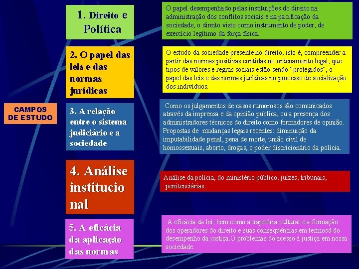 1. Direito e Política 2. O papel das leis e das normas jurídicas CAMPOS