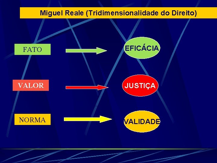 Miguel Reale (Tridimensionalidade do Direito) FATO EFICÁCIA VALOR JUSTIÇA NORMA VALIDADE 