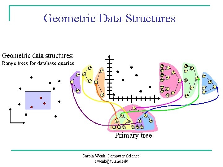Geometric Data Structures Geometric data structures: Range trees for database queries 5/8 6/6 5