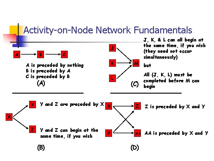 Activity-on-Node Network Fundamentals A B J C K A is preceded by nothing B