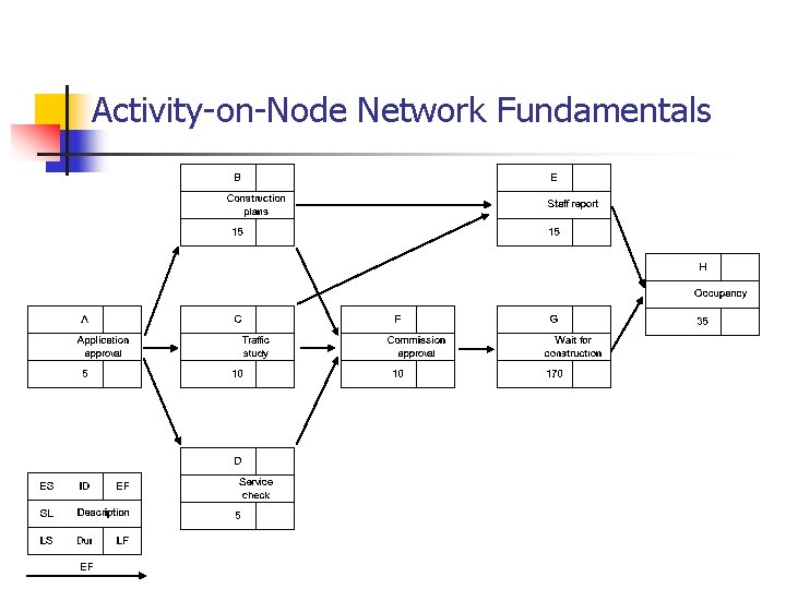 Activity-on-Node Network Fundamentals EF 