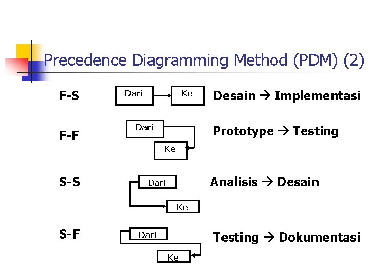 Precedence Diagramming Method (PDM) (2) F-S F-F Dari Ke Dari Desain Implementasi Prototype Testing