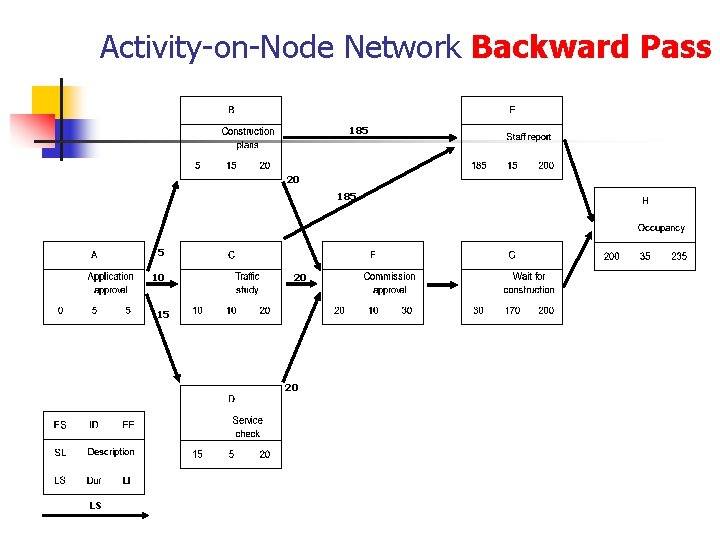 Activity-on-Node Network Backward Pass 185 20 185 5 10 20 15 20 LS 