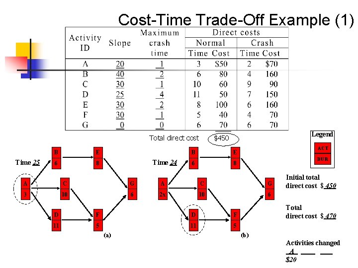 Cost-Time Trade-Off Example (1) Total direct cost Time 25 B E 6 8 Time