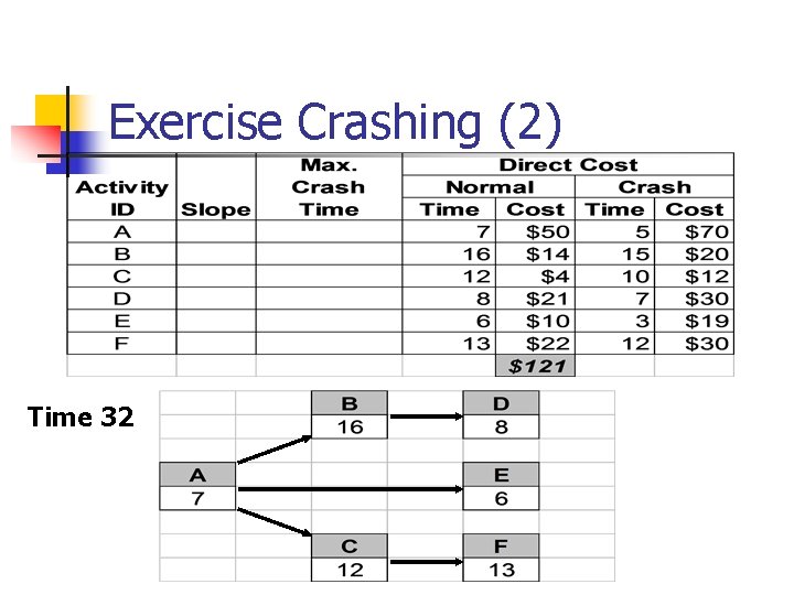 Exercise Crashing (2) Time 32 