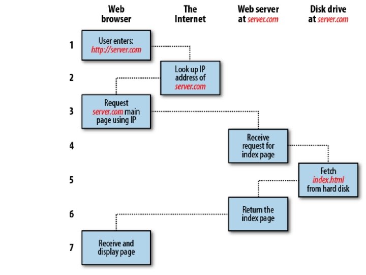 HTTP RequestResponse Process 1 Enter URL http server