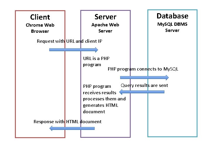 HTTP RequestResponse Process 1 Enter URL http server