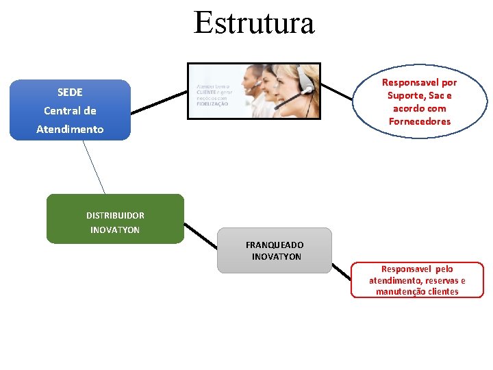 Estrutura Responsavel por Suporte, Sac e acordo com Fornecedores SEDE Central de Atendimento DISTRIBUIDOR