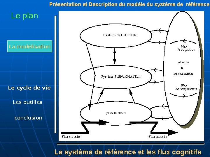 Présentation et Description du modèle du système de référence Le plan La modélisation Le