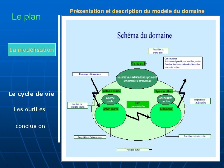 Le plan La modélisation Le cycle de vie Les outilles conclusion Présentation et description