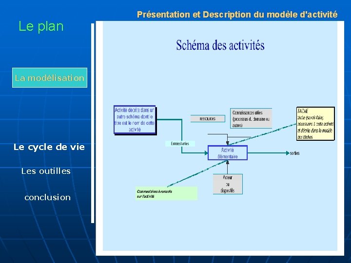 Le plan La modélisation Le cycle de vie Les outilles conclusion Présentation et Description